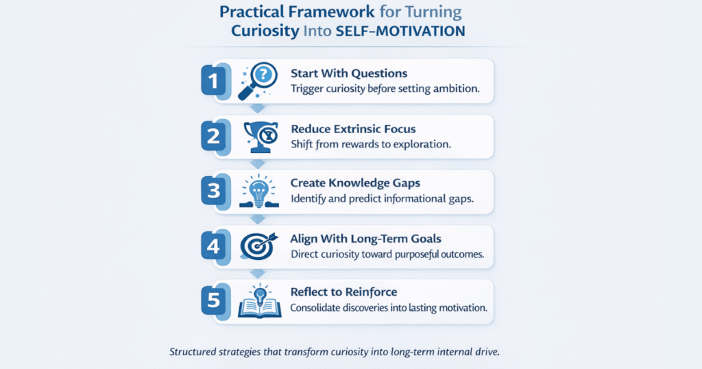 Visual framework showing practical strategies to use curiosity to build sustainable self-motivation