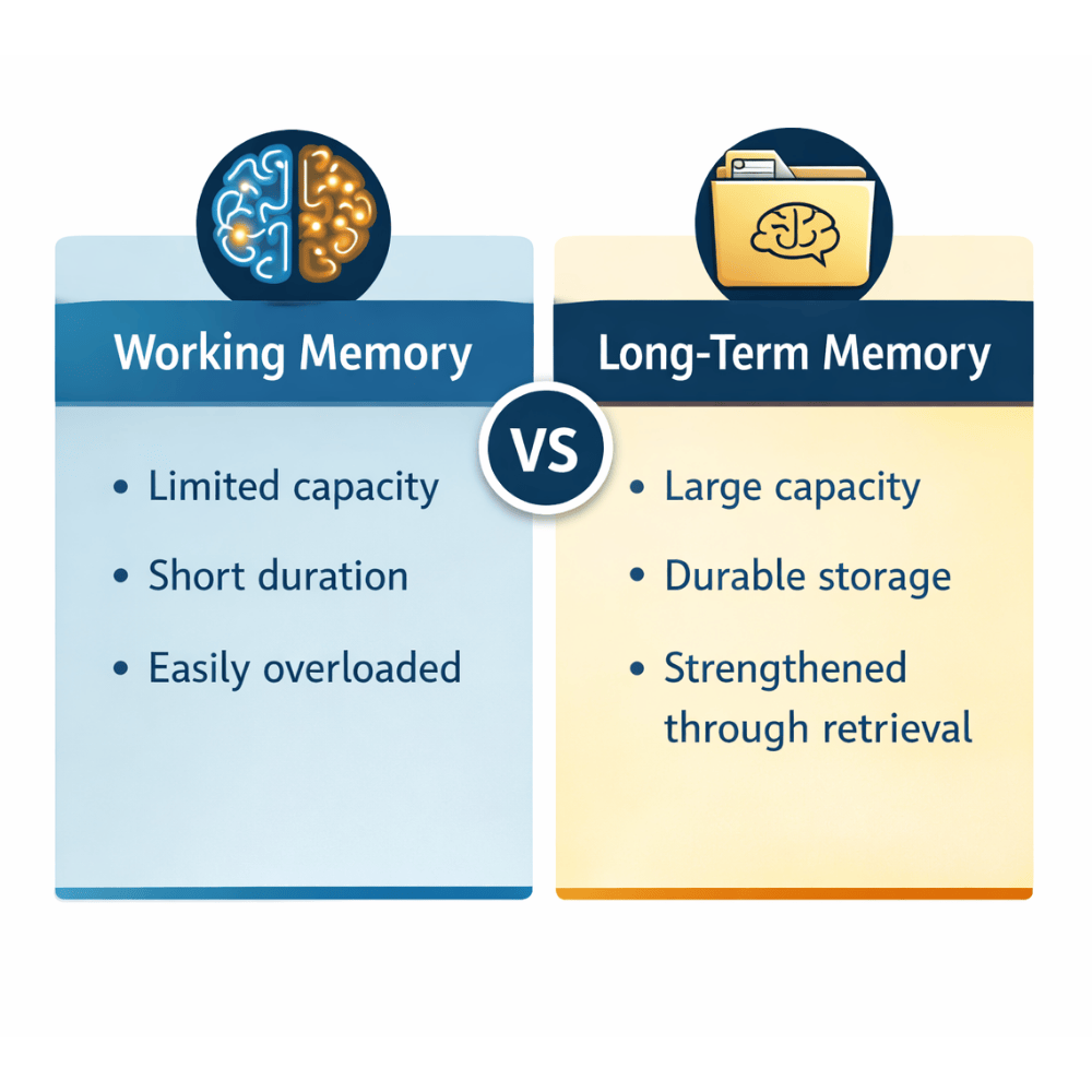 Comparison chart between working memory and long-term memory in effective learning strategies