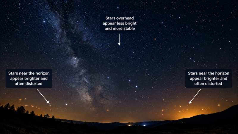 Stars near the horizon twinkle more intensely because starlight passes through a much thicker layer of atmosphere at low angles, amplifying why do stars twinkle